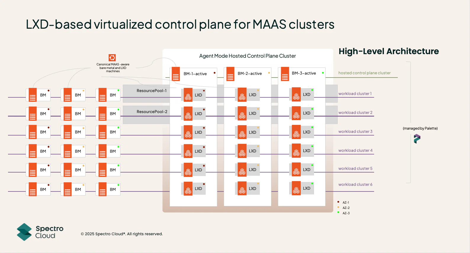 Network flow from an architectural perspective of how MAAS LXD works with Palette